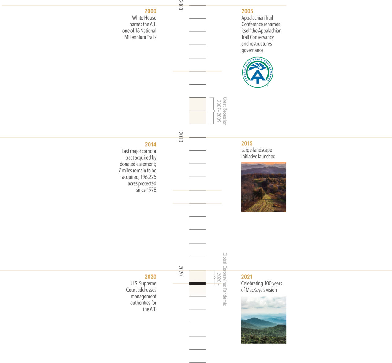 A Timeline Of The A.T. And The Appalachian Trail Conservancy