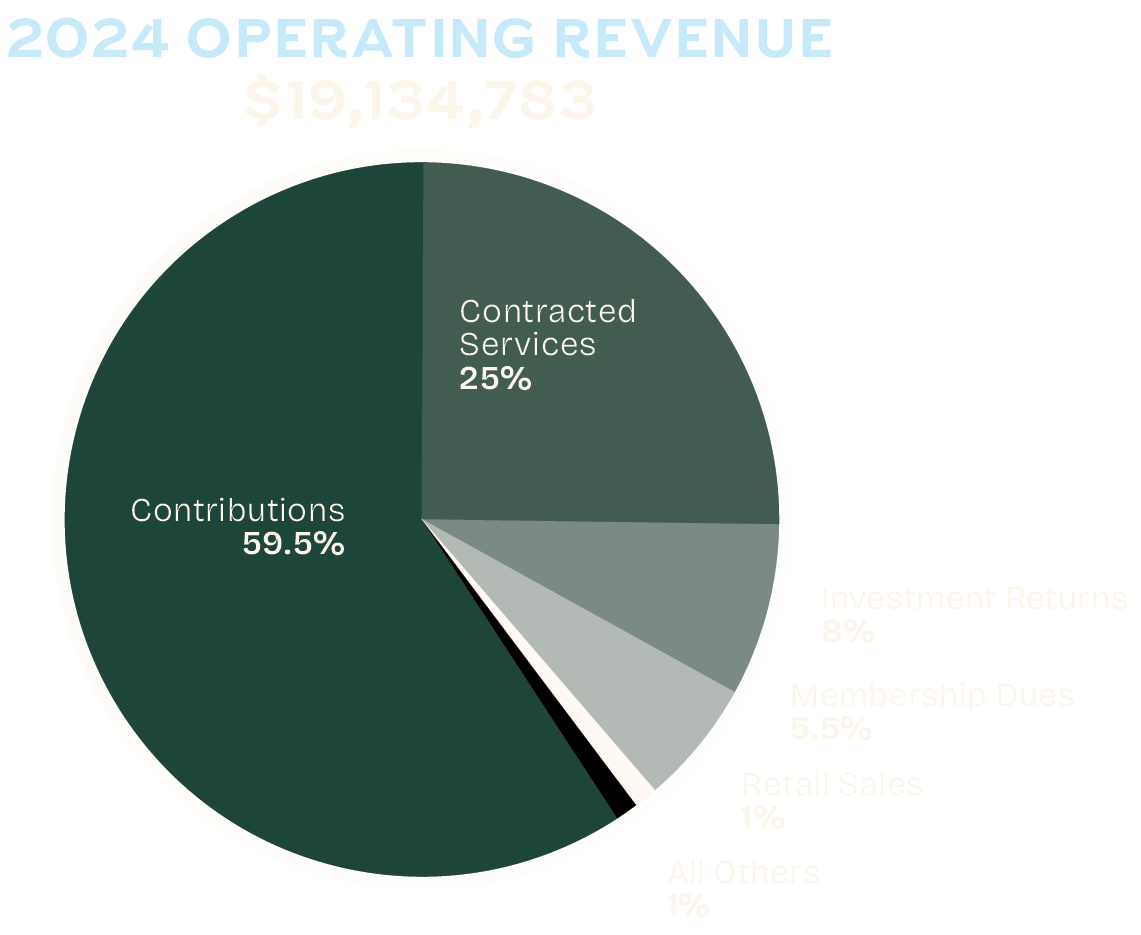 Pie chart titled "2024 Operating Revenue" showing total revenue of $19,134,783. Segments include Contributions (59.5%), Contracted Services (25%), Investment Returns (8%), Membership Dues (5.5%), Retail Sales (1%), and All Others (1%).