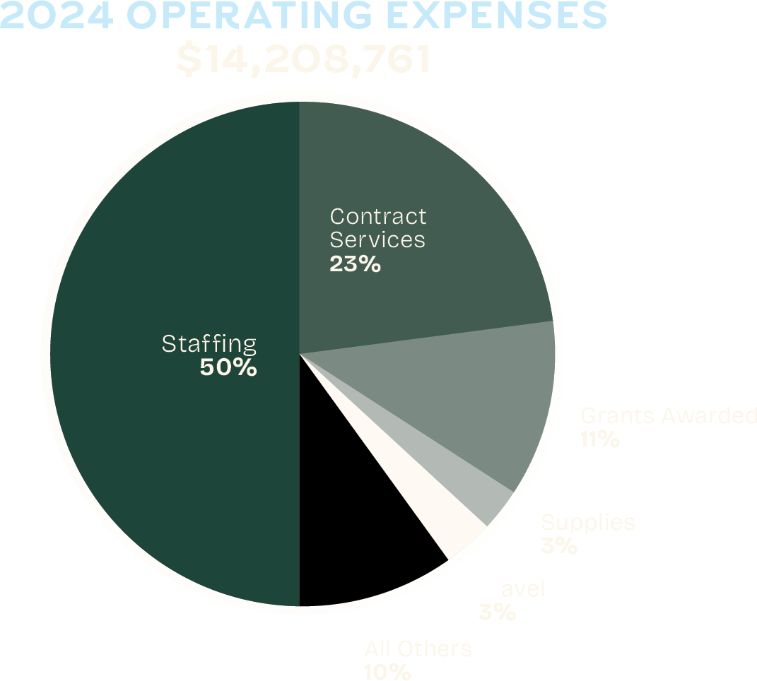 Pie chart titled "2024 Operating Expenses" showing total expenses of $14,208,761. Segments include Staffing (50%), Contract Services (23%), Grants Awarded (11%), Supplies (3%), Travel (3%), and All Others (10%).