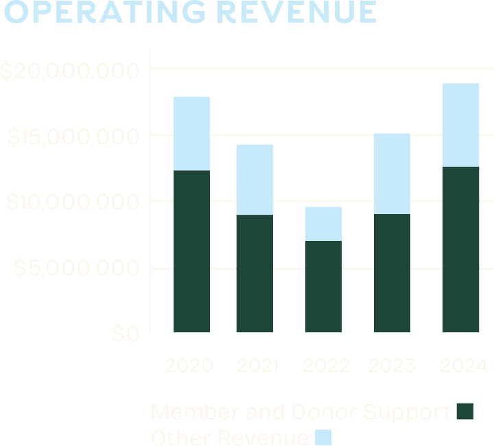 Bar chart titled "Operating Revenue" showing annual revenue from 2020 to 2024. Bars are divided into Member and Donor Support (dark green) and Other Revenue (light blue), with 2024 reaching nearly $20 million.