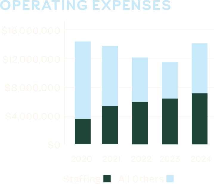 Bar chart titled "Operating Expenses" showing annual expenses from 2020 to 2024. Bars are divided into Staffing (dark green) and All Others (light blue), with 2024 expenses reaching just over $14 million.